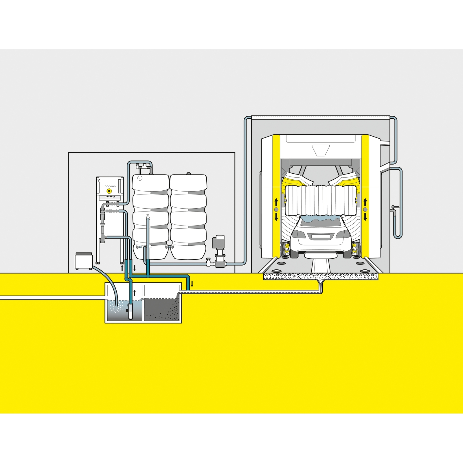 Diagram of a car wash system with a vehicle inside, showing water recycling tanks and pipes in a yellow and grey setting.